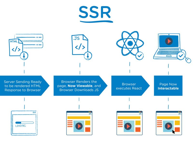 ssr(server side rendering)
