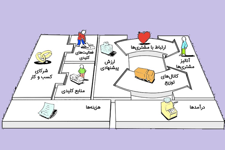 نمونه بوم کسب و کار تکمیل شده